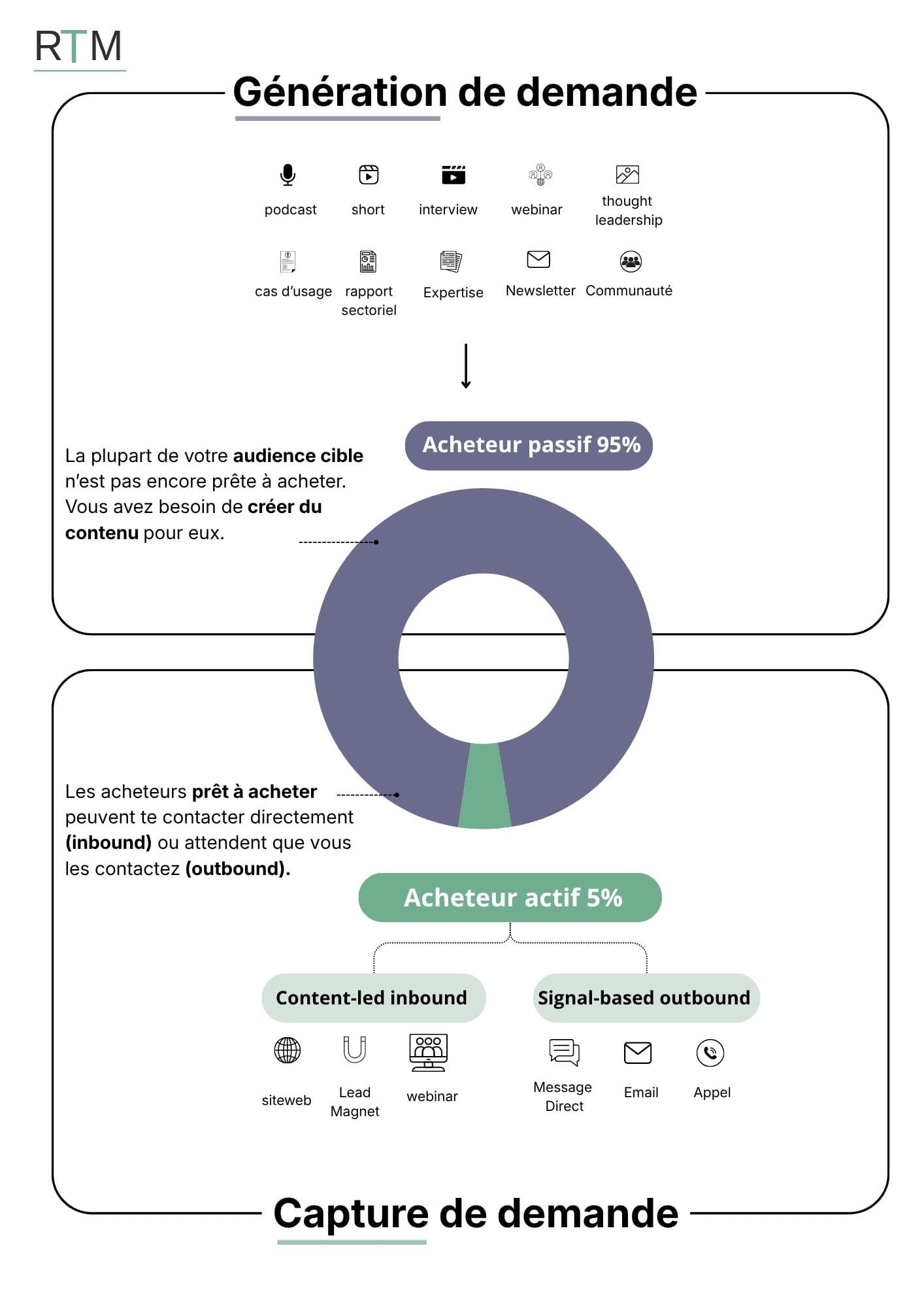 Schéma illustrant la dynamique entre génération de demande et capture de demande